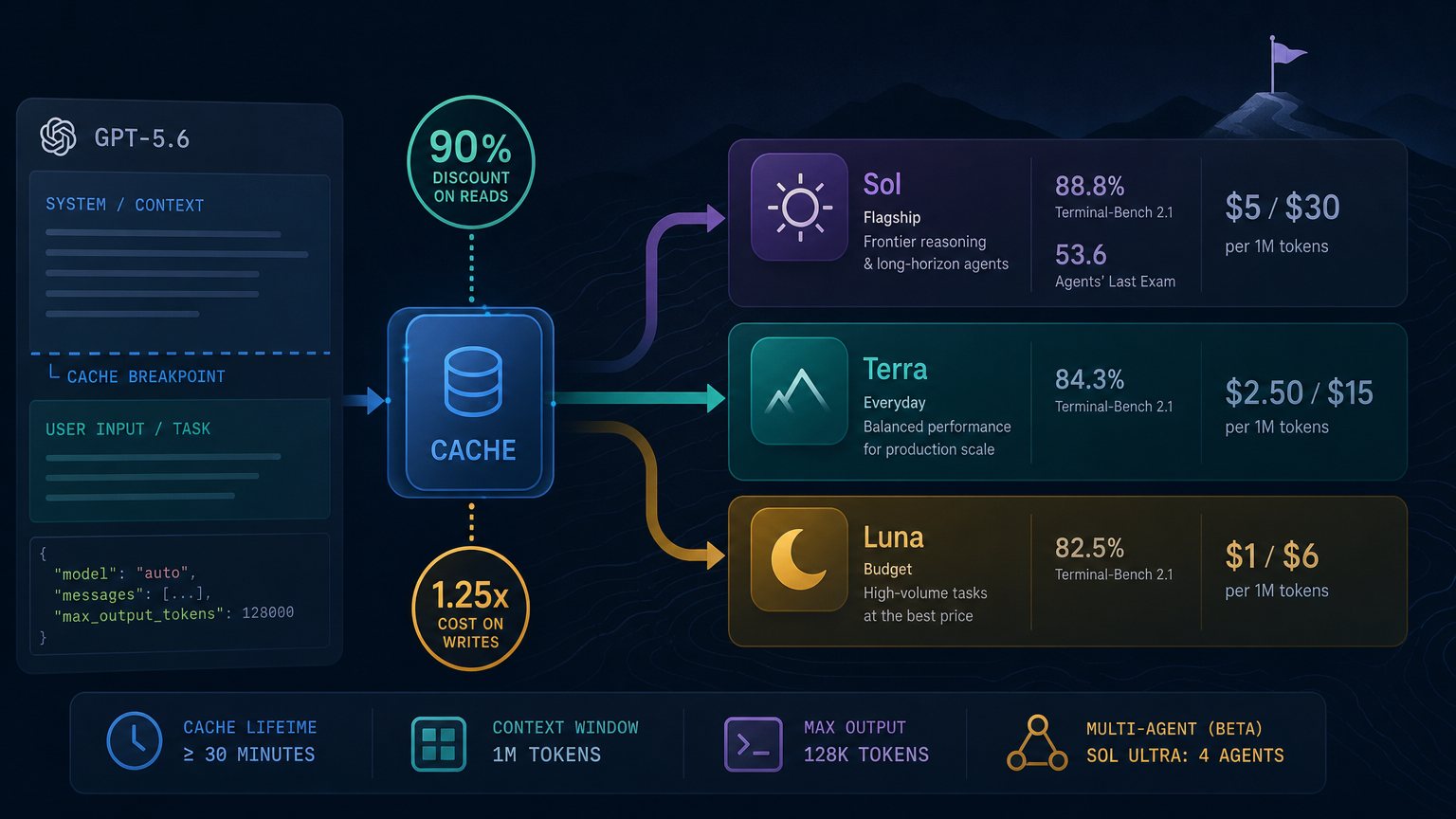 GPT-5.6's Three-Tier Release Is Now an Architecture Decision