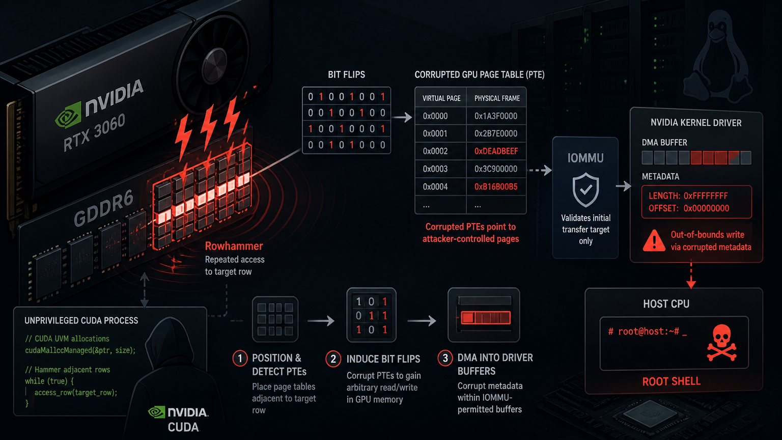 GPUBreach: The Rowhammer Attack That Broke Through IOMMU