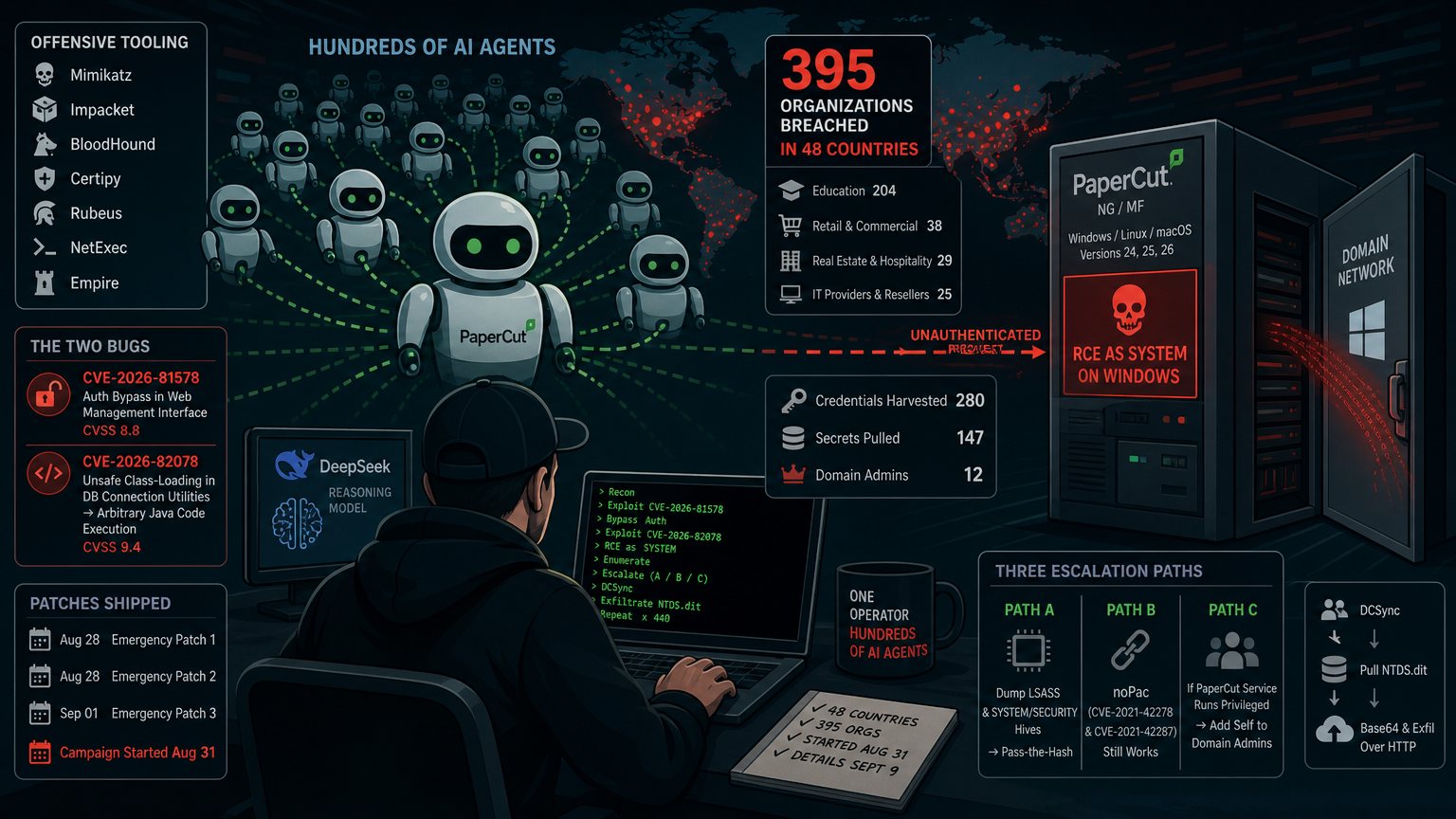 One operator, hundreds of AI agents, and 395 organizations breached through PaperCut