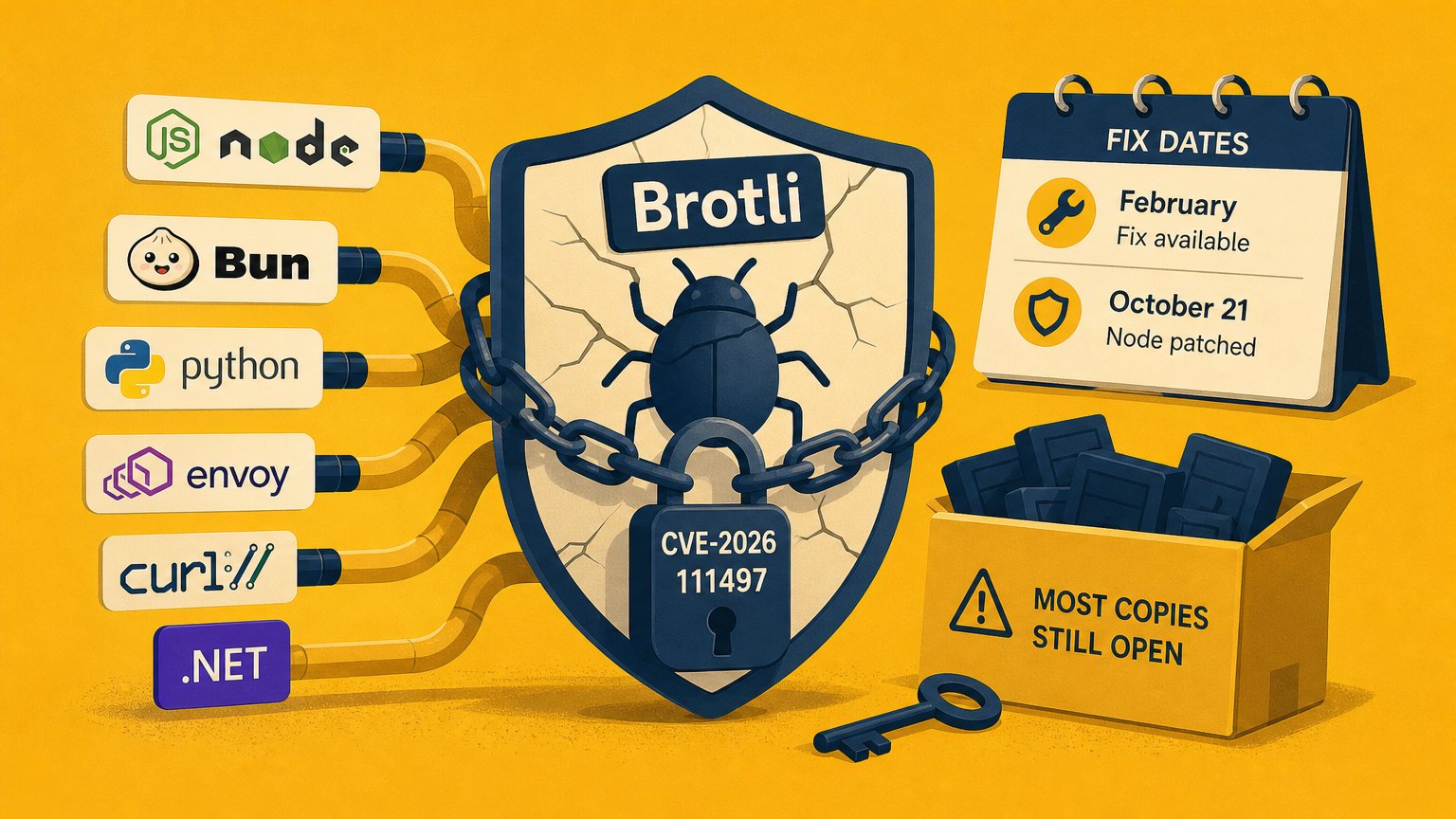 The Node2Shell Brotli bug now hits Python, Bun and Envoy, and the fix dates to February